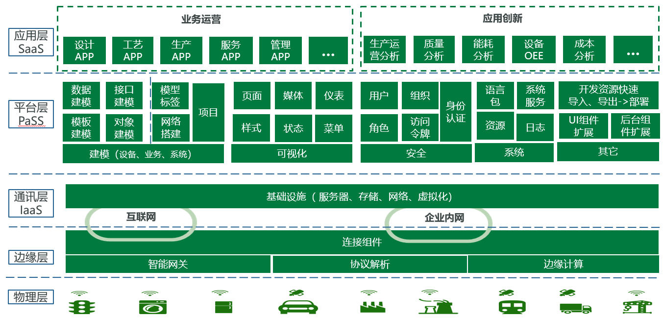 IOT系统架构