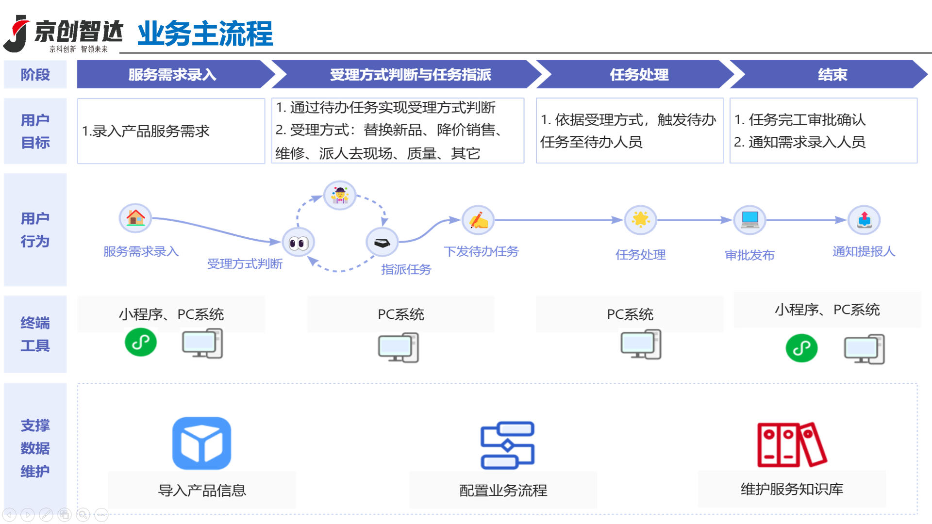 主业务流程