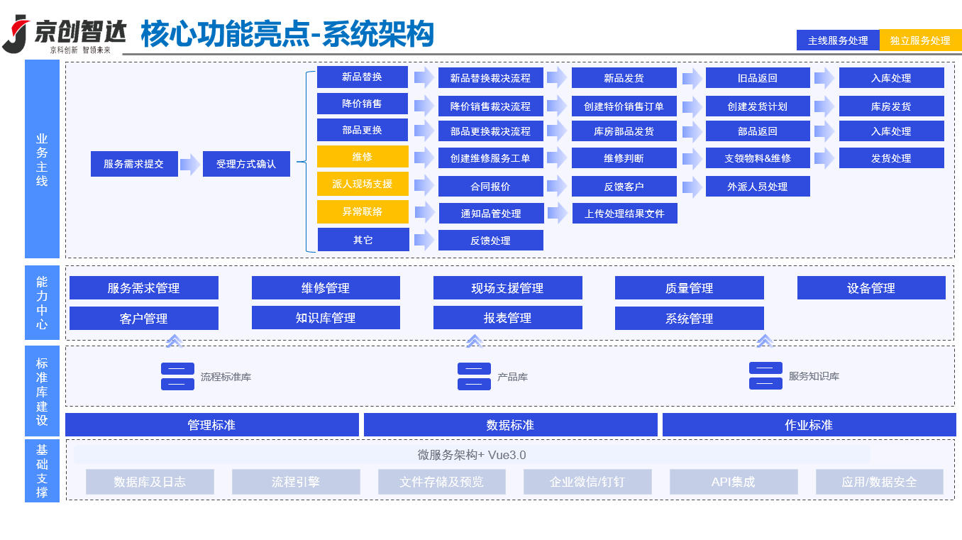 维捷通系统框架