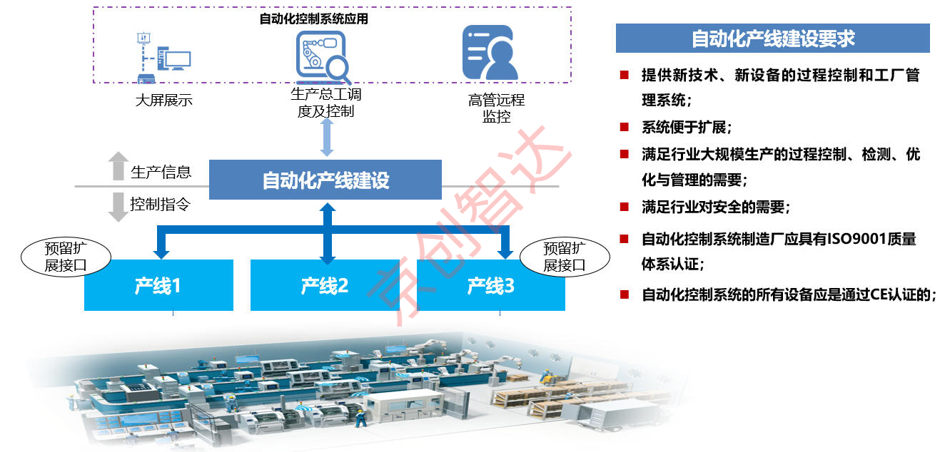自动化产线建设